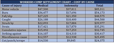 workers' comp settlement chart washington state